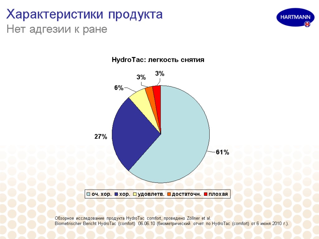 Характеристики продукта Нет адгезии к ране Обзорное исследование продукта HydroTac comfort, проведено Zöllner et